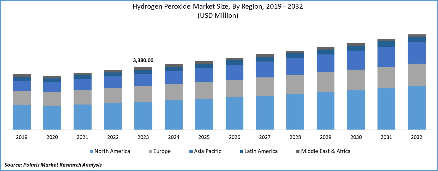 Hydrogen Peroxide Market Size